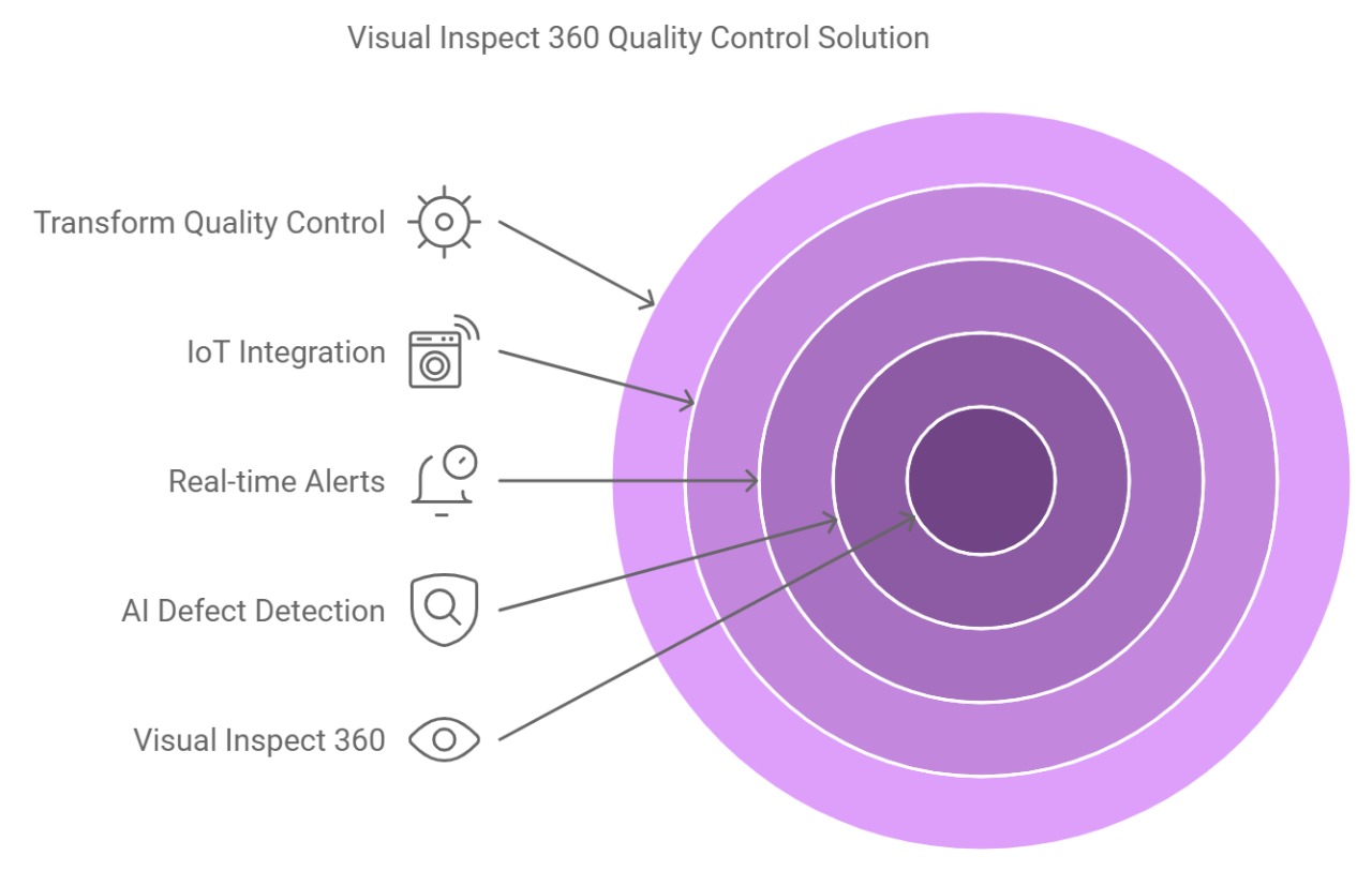 AI-powered Inspection